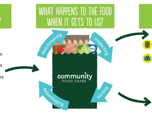 We Hear You: Understanding How Our Food Pantry Works