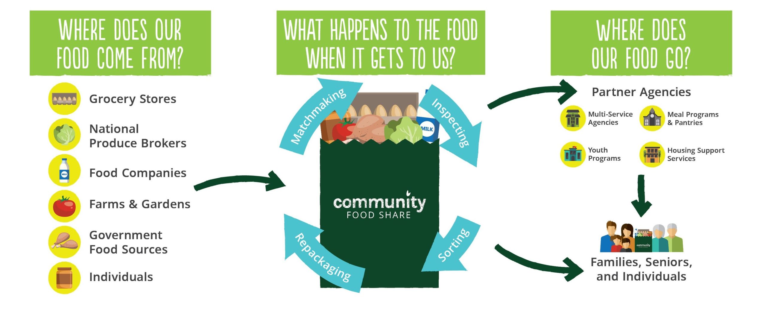 Te escuchamos: cómo funciona nuestra despensa de alimentos – Community Food  Share, image size:2560x1036